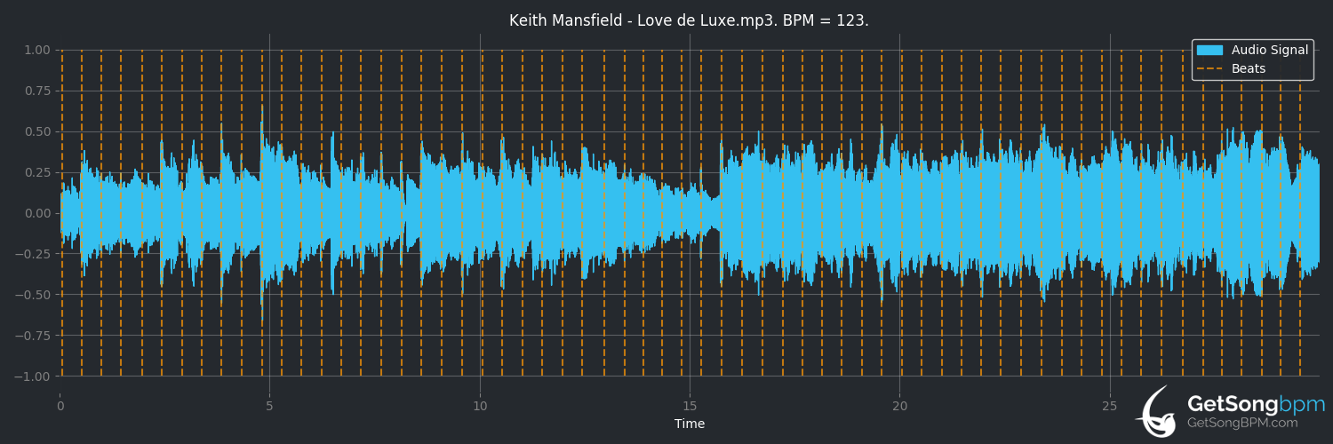 bpm analysis for Love De Luxe (Keith Mansfield)