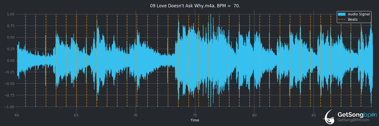 bpm analysis for Love Doesn't Ask Why (Céline Dion)