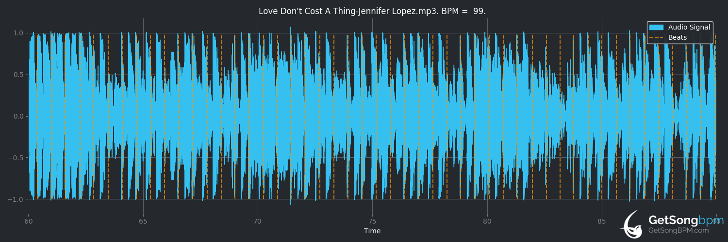 bpm analysis for Love Don't Cost a Thing (Jennifer Lopez)