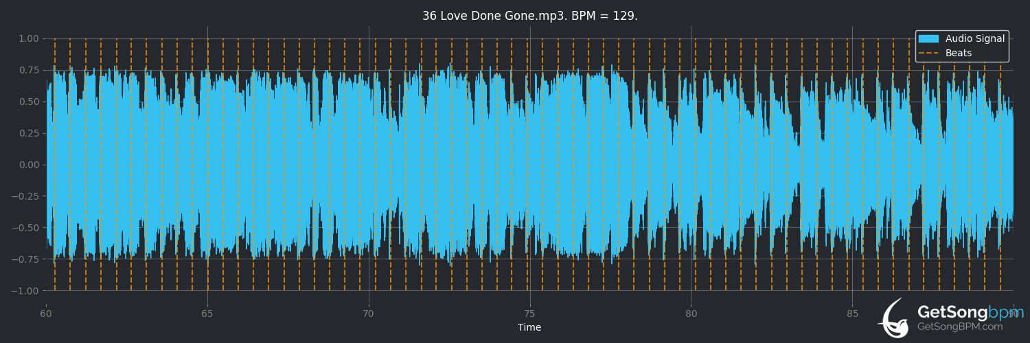 bpm analysis for Love Done Gone (Billy Currington)