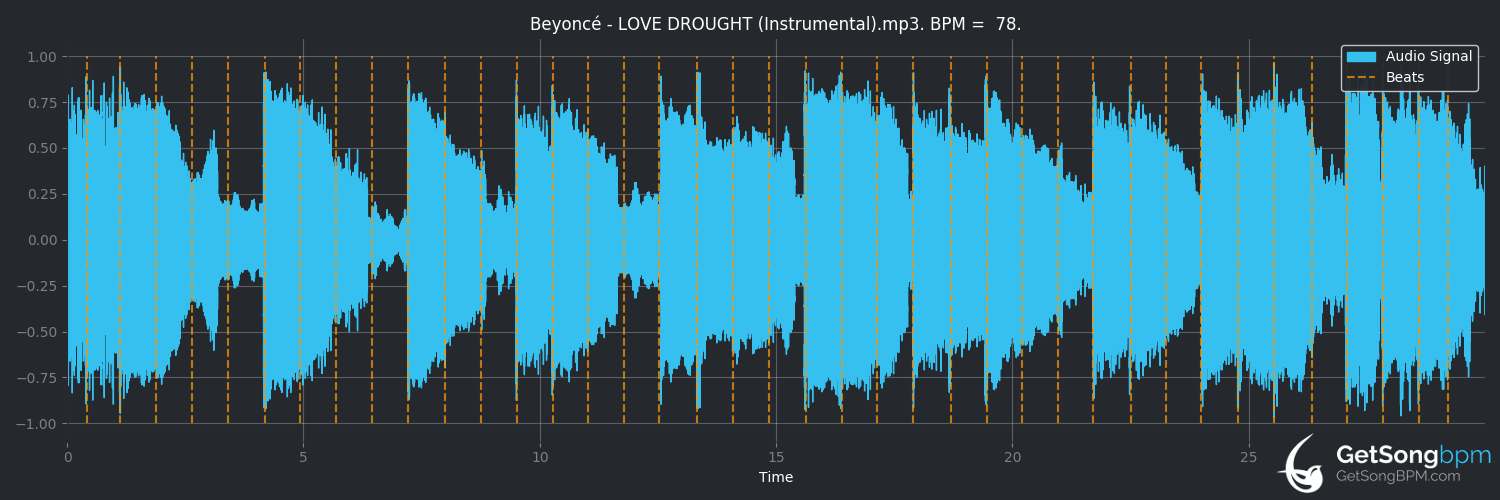 bpm analysis for Love Drought (Beyoncé)