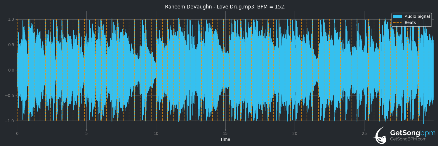 bpm analysis for Love Drug (Raheem DeVaughn)