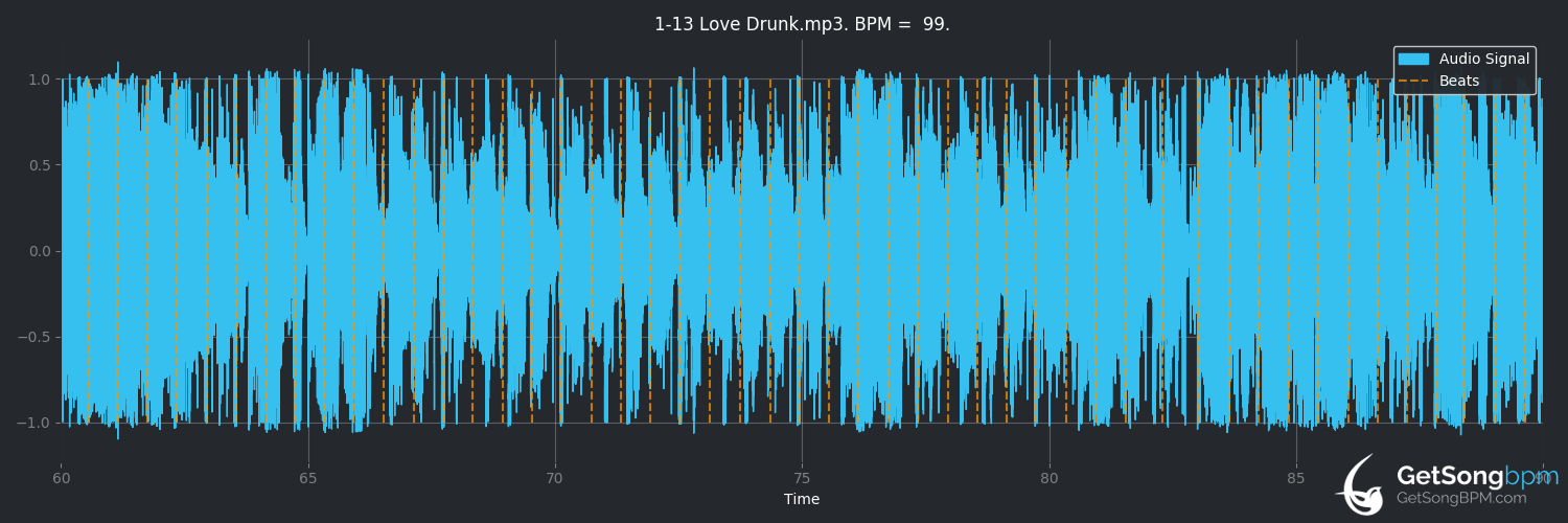 bpm analysis for Love Drunk (Little Mix)