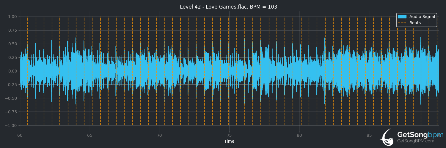 bpm analysis for Love Games (Level 42)