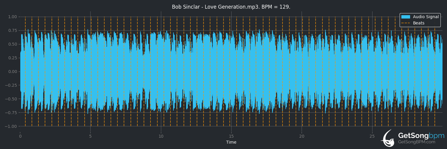 bpm analysis for Love Generation (Bob Sinclar)