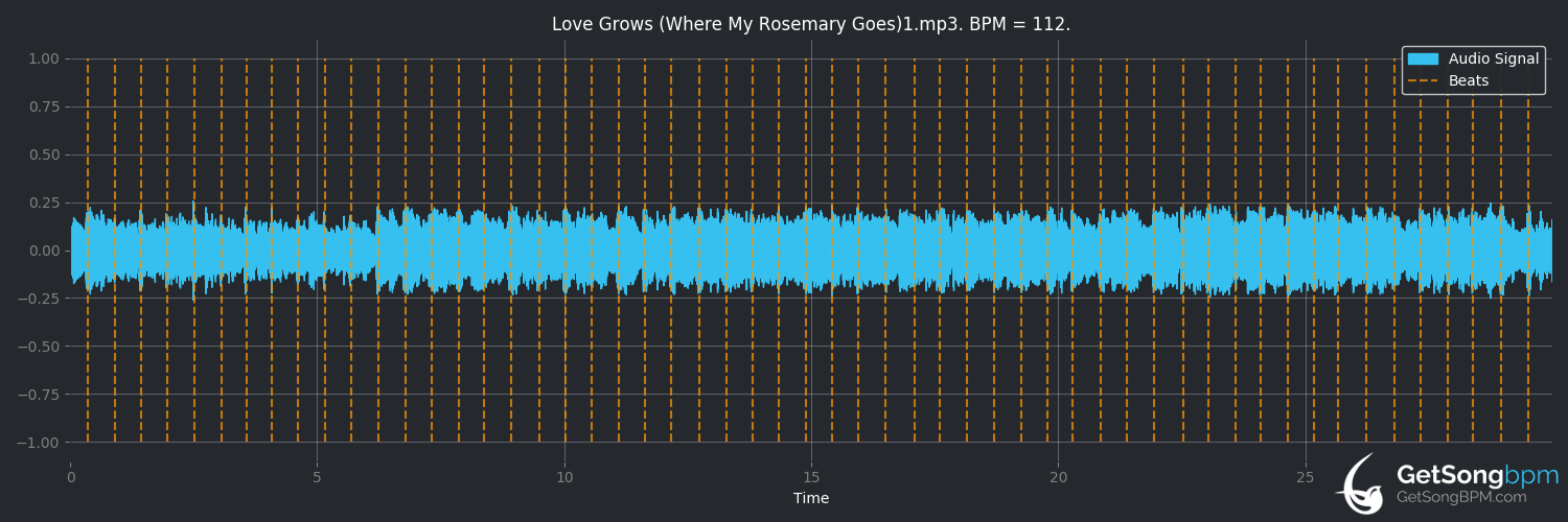 bpm analysis for Love Grows (Where My Rosemary Goes) (Edison Lighthouse)