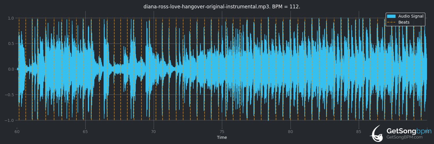 bpm analysis for Love Hangover (Diana Ross)