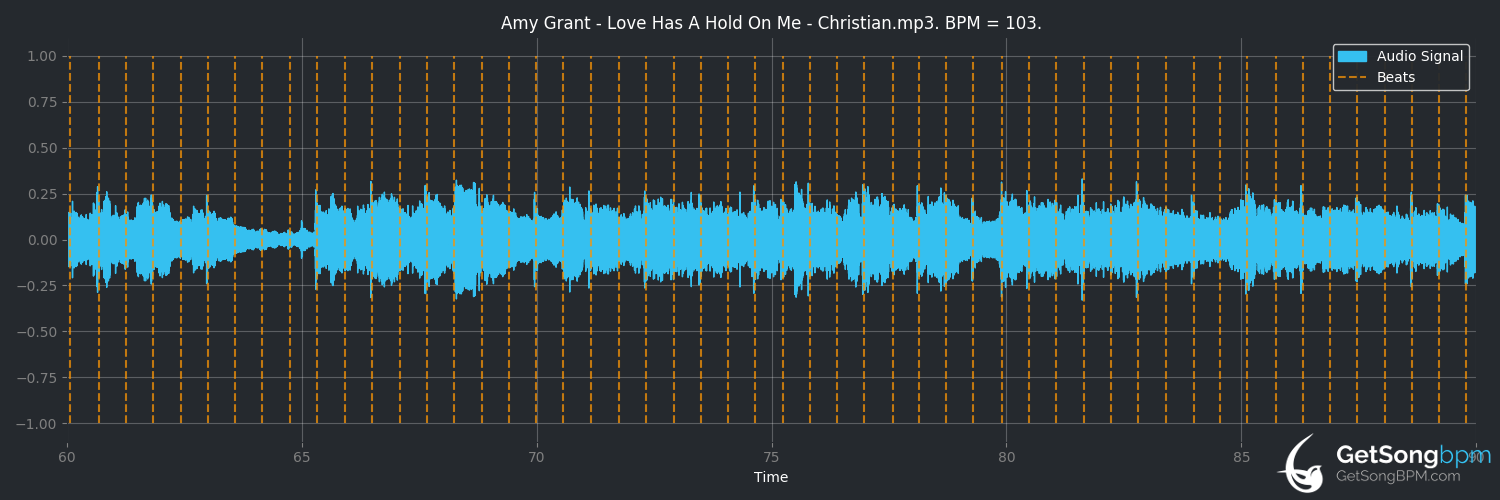 bpm analysis for Love Has a Hold on Me (Amy Grant)