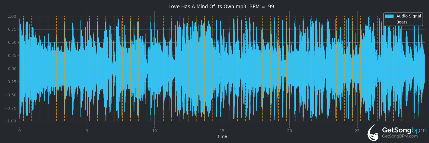 bpm analysis for Love Has a Mind of Its Own (Ray Charles)