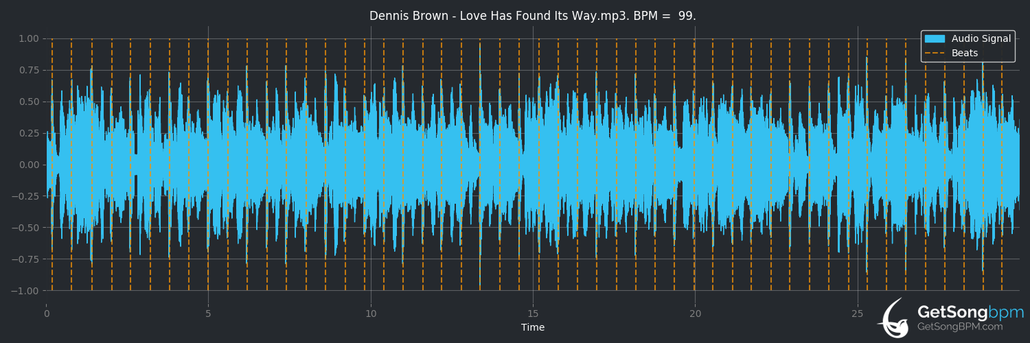 bpm analysis for Love Has Found Its Way (Dennis Brown)