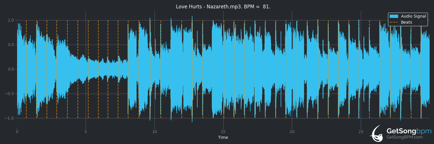 bpm analysis for Love Hurts (Nazareth)