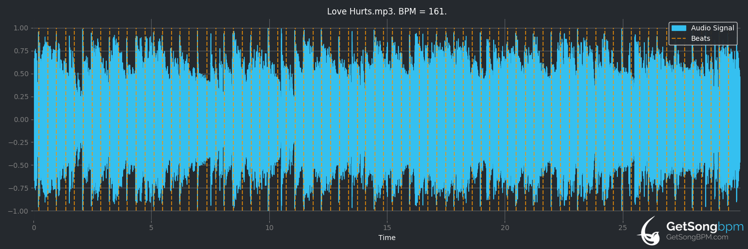bpm analysis for Love Hurts (Rod Stewart)