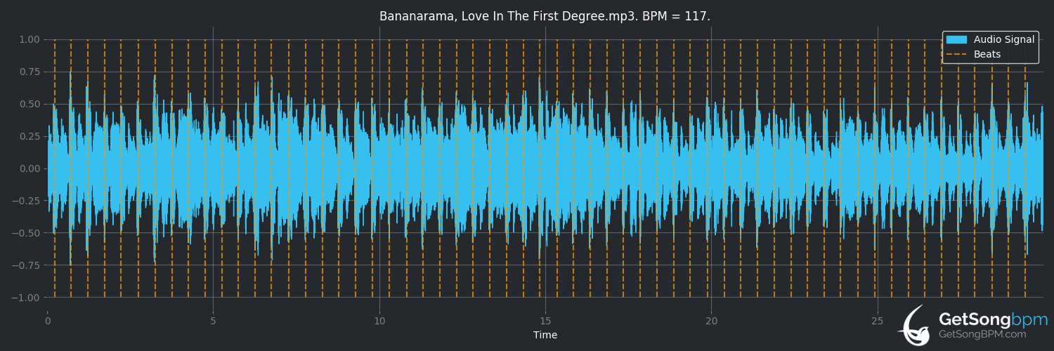 bpm analysis for Love in the First Degree (Bananarama)