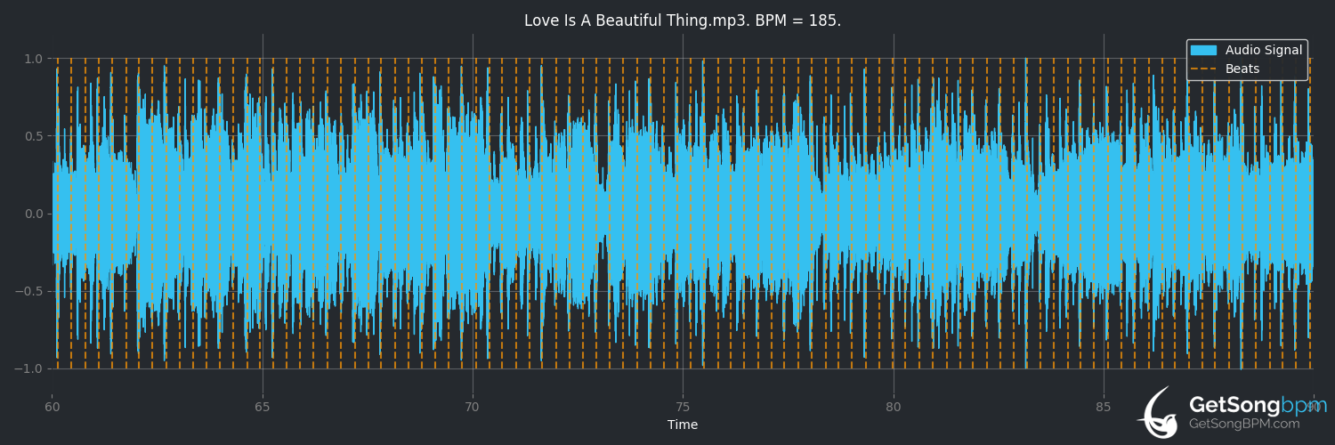 bpm analysis for Love Is a Beautiful Thing (Al Green)