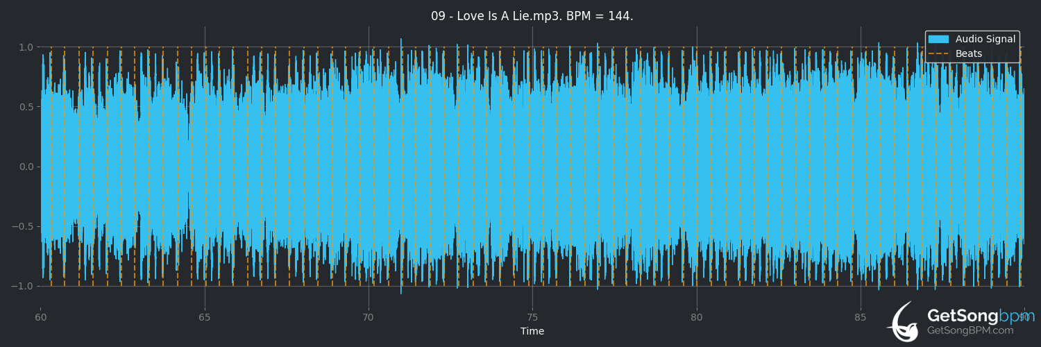 bpm analysis for Love Is a Lie (3 Doors Down)