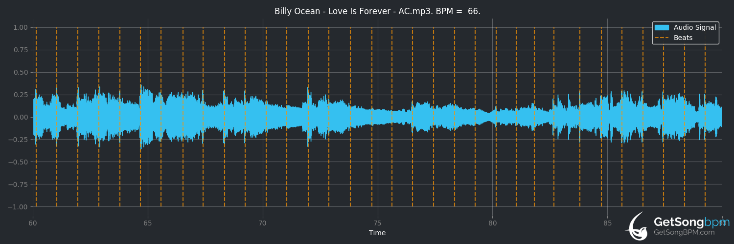 bpm analysis for Love Is Forever (Billy Ocean)