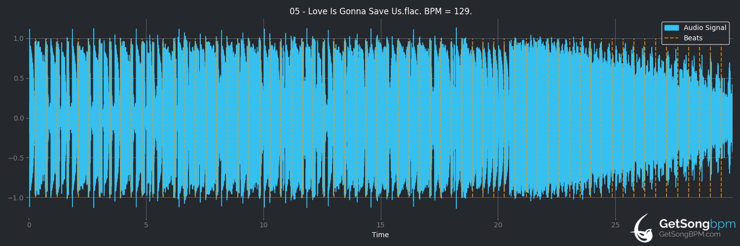 bpm analysis for Love Is Gonna Save Us (Benny Benassi)