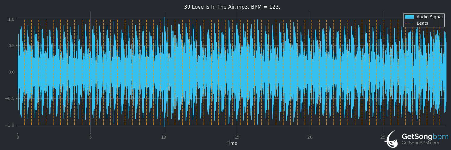 bpm analysis for Love Is in the Air (John Paul Young)