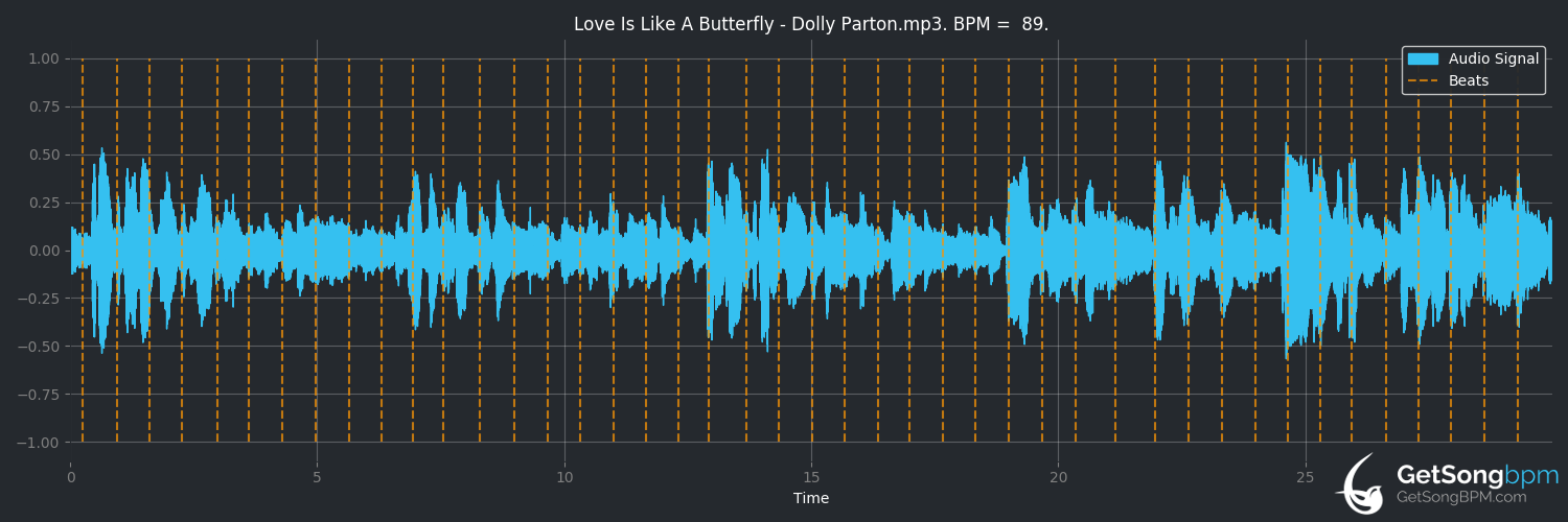 bpm analysis for Love Is Like a Butterfly (Dolly Parton)