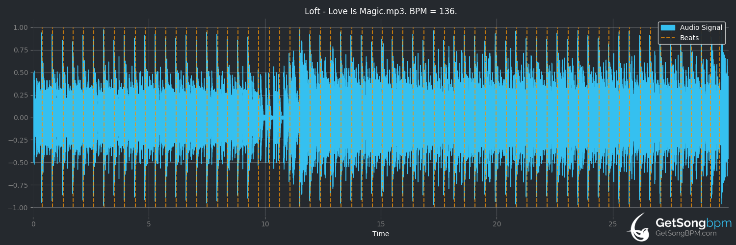 bpm analysis for Love Is Magic (Loft)