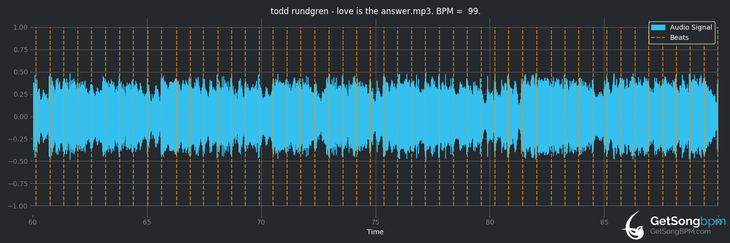 bpm analysis for Love Is the Answer (Todd Rundgren)