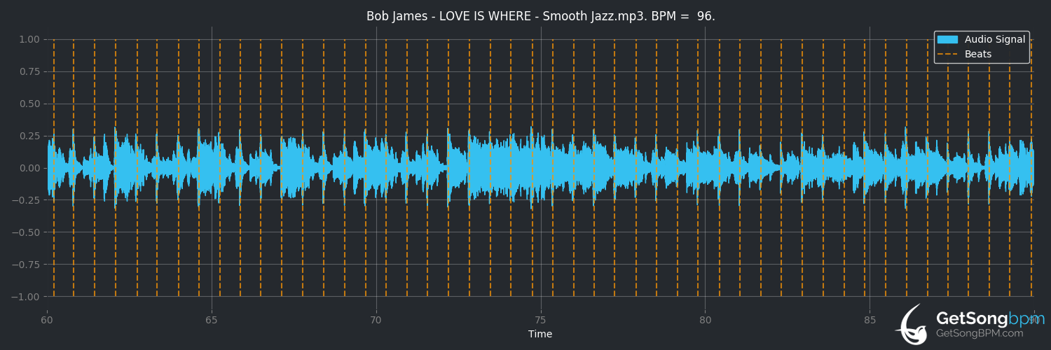 bpm analysis for Love Is Where (Bob James)