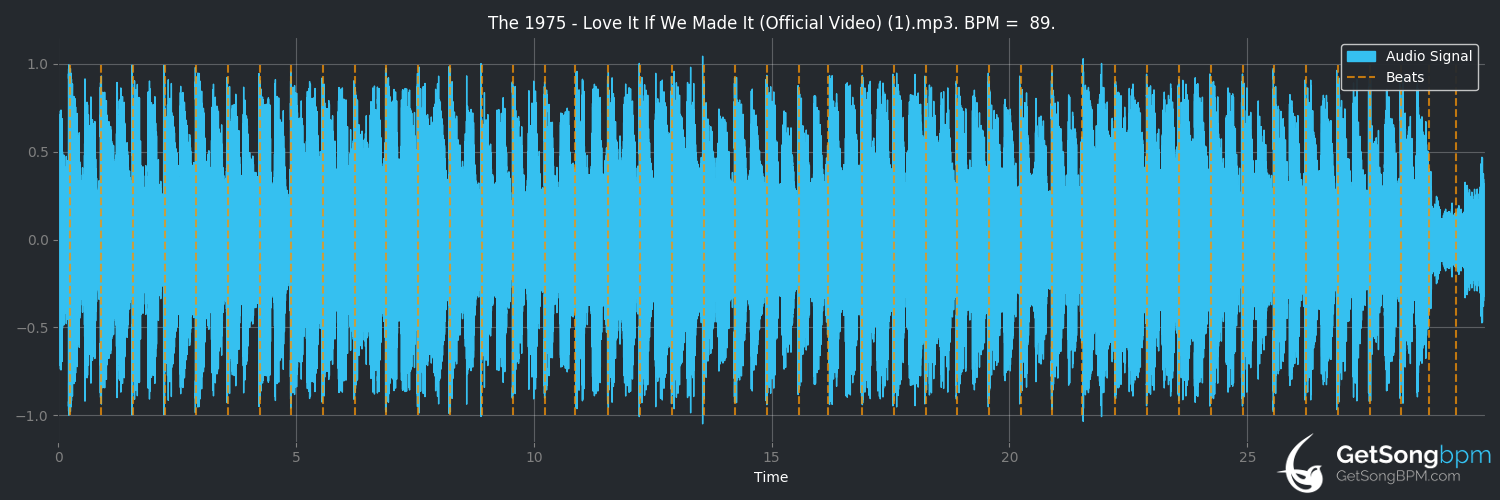 bpm analysis for Love It If We Made It (The 1975)