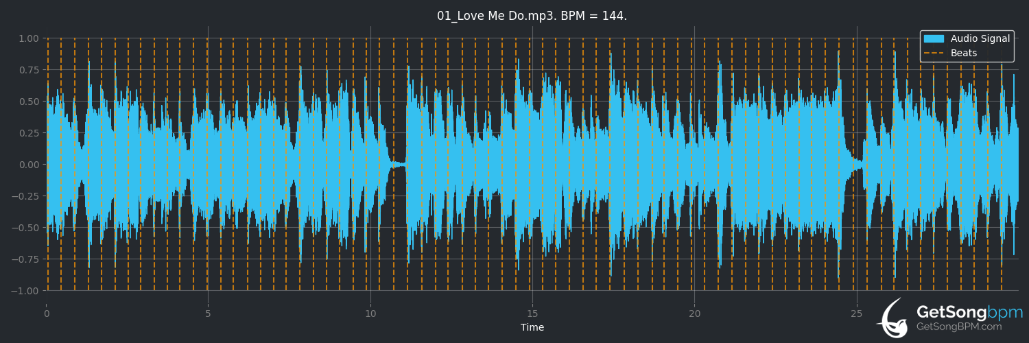 bpm analysis for Love Me Do (The Beatles)