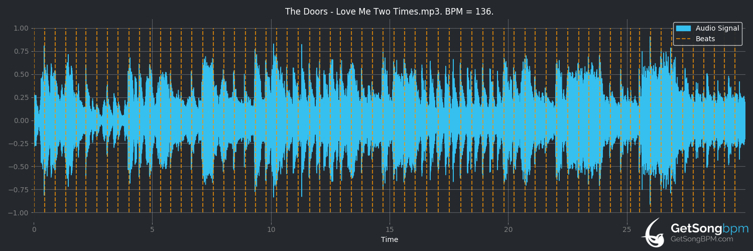 bpm analysis for Love Me Two Times (The Doors)