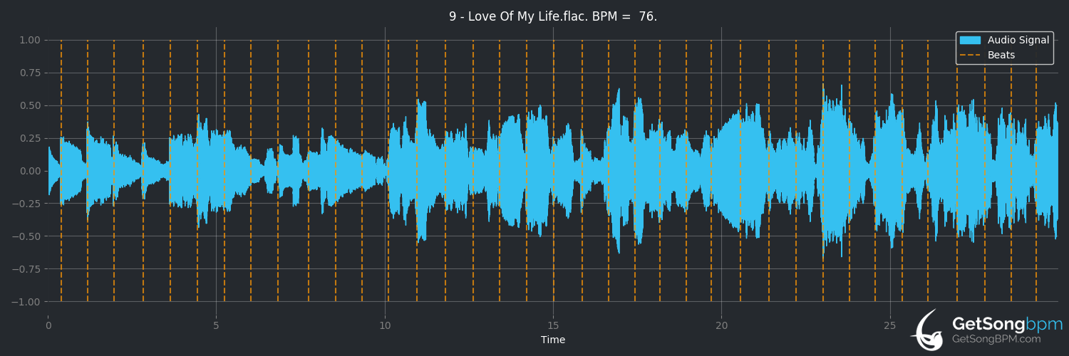 bpm analysis for Love of My Life (Queen)