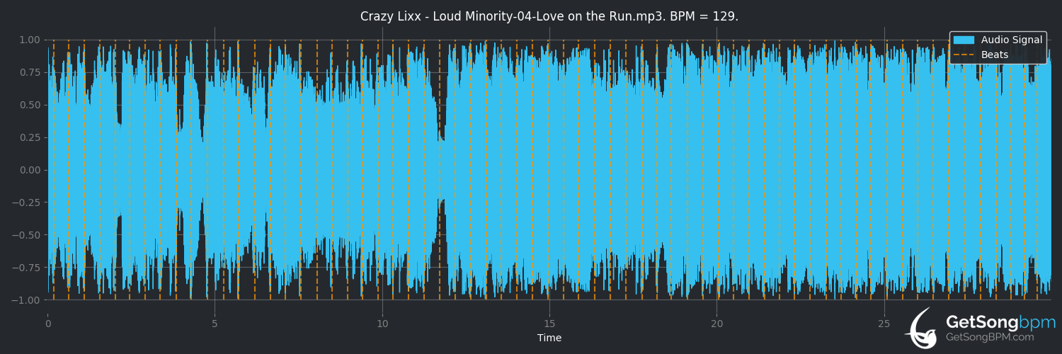 bpm analysis for Love on the Run (Crazy Lixx)