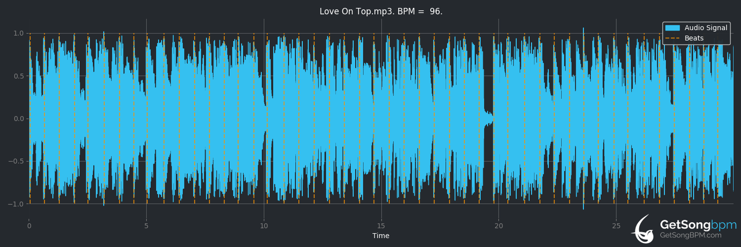 bpm analysis for Love on Top (Beyoncé)