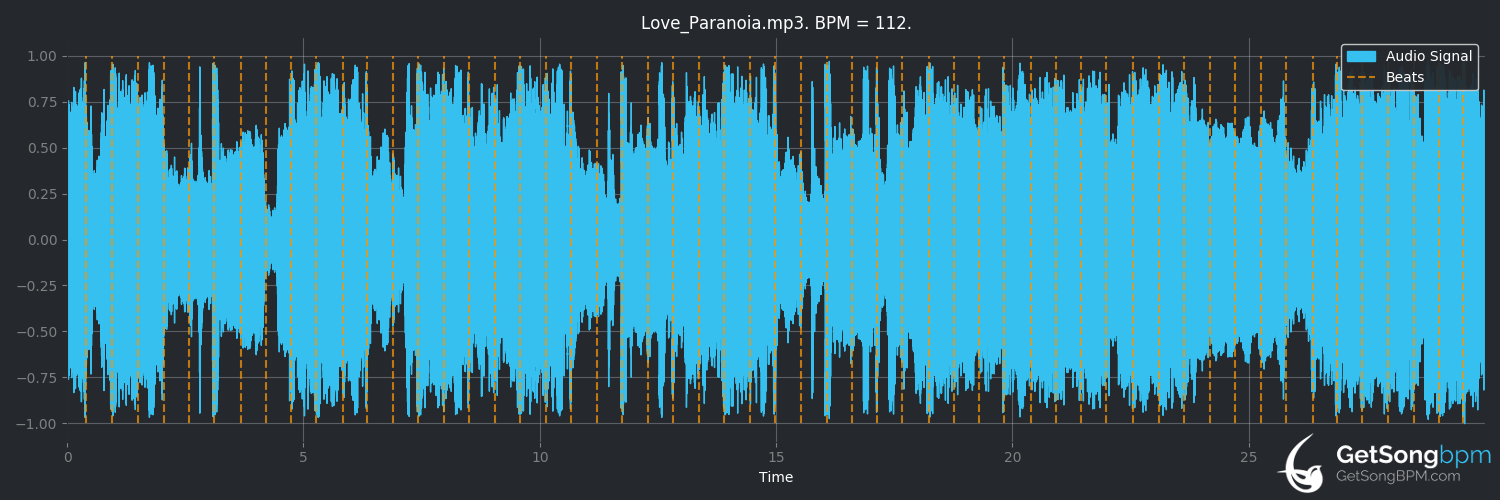 bpm analysis for Love/Paranoia (Tame Impala)