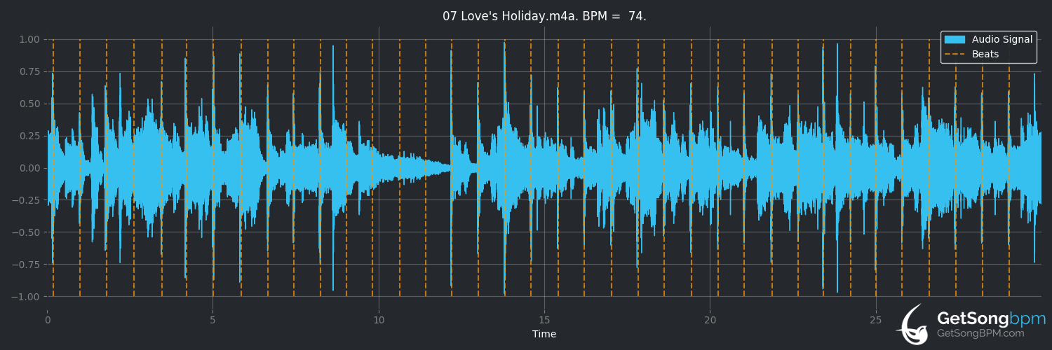 bpm analysis for Love's Holiday (Earth, Wind & Fire)