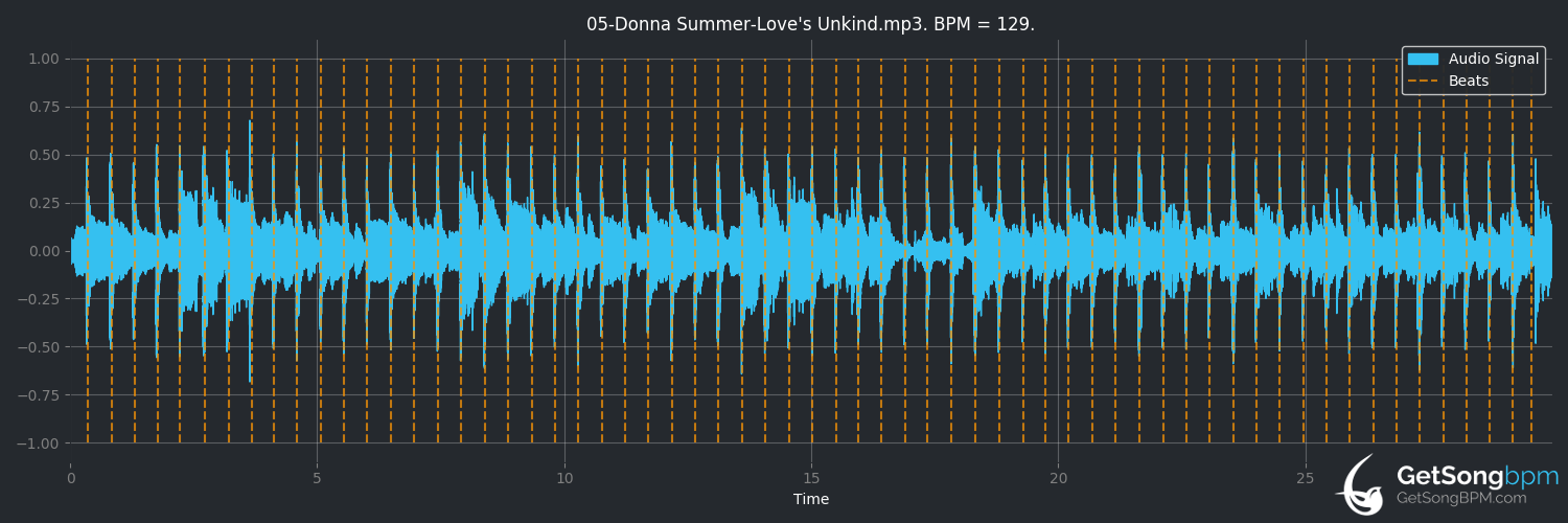 bpm analysis for Love's Unkind (Donna Summer)
