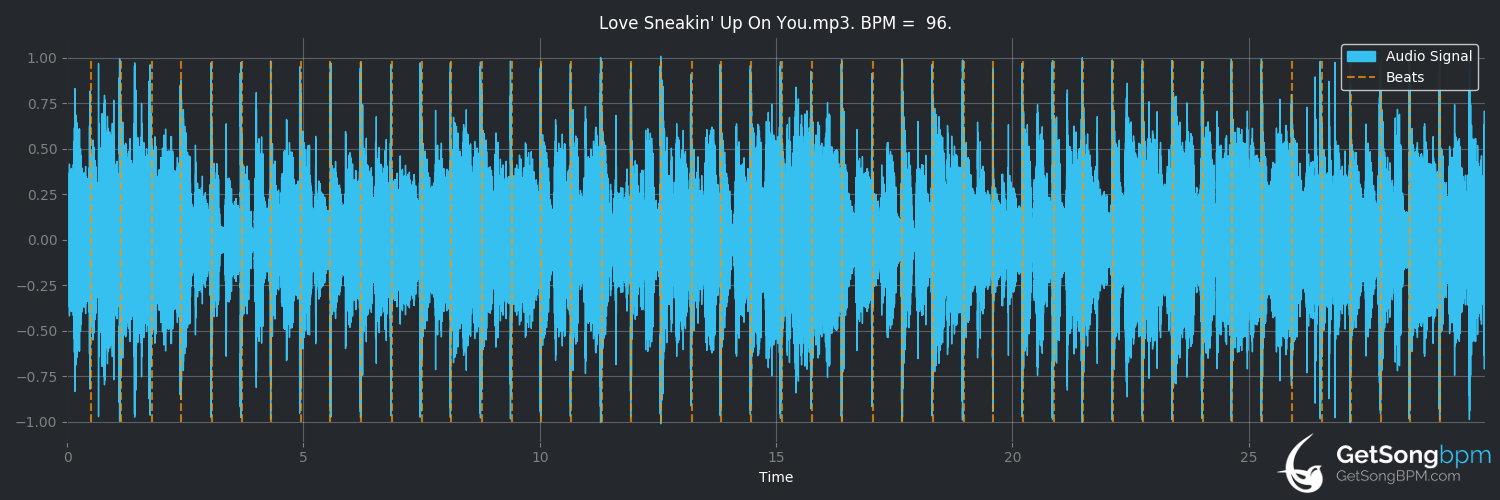 bpm analysis for Love Sneakin' Up on You (Bonnie Raitt)