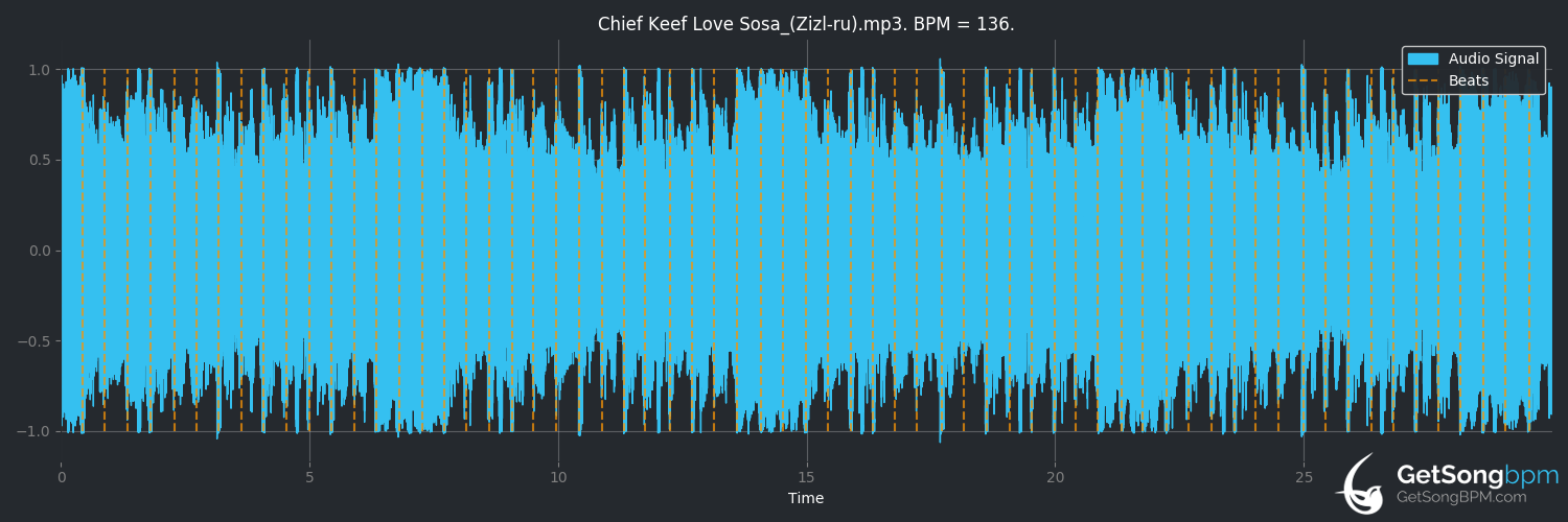 bpm analysis for Love Sosa (Chief Keef)