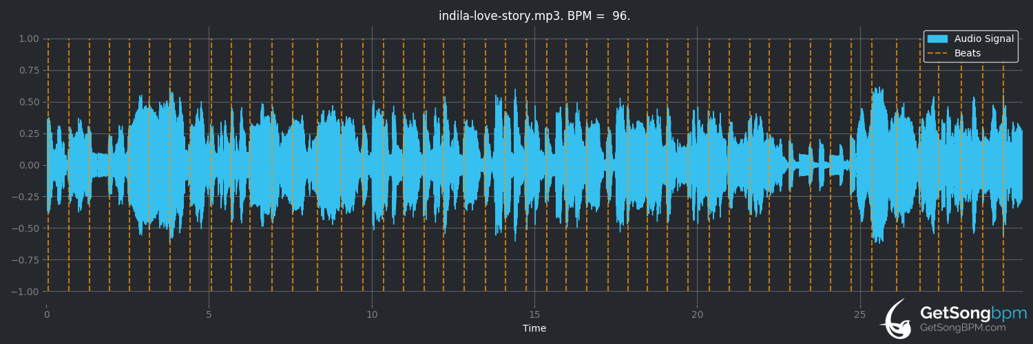 bpm analysis for Love Story (Indila)