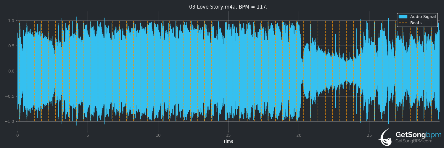 bpm analysis for Love Story (Taylor Swift)