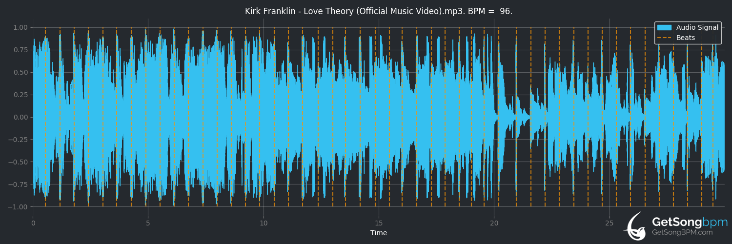 bpm analysis for Love Theory (Kirk Franklin)