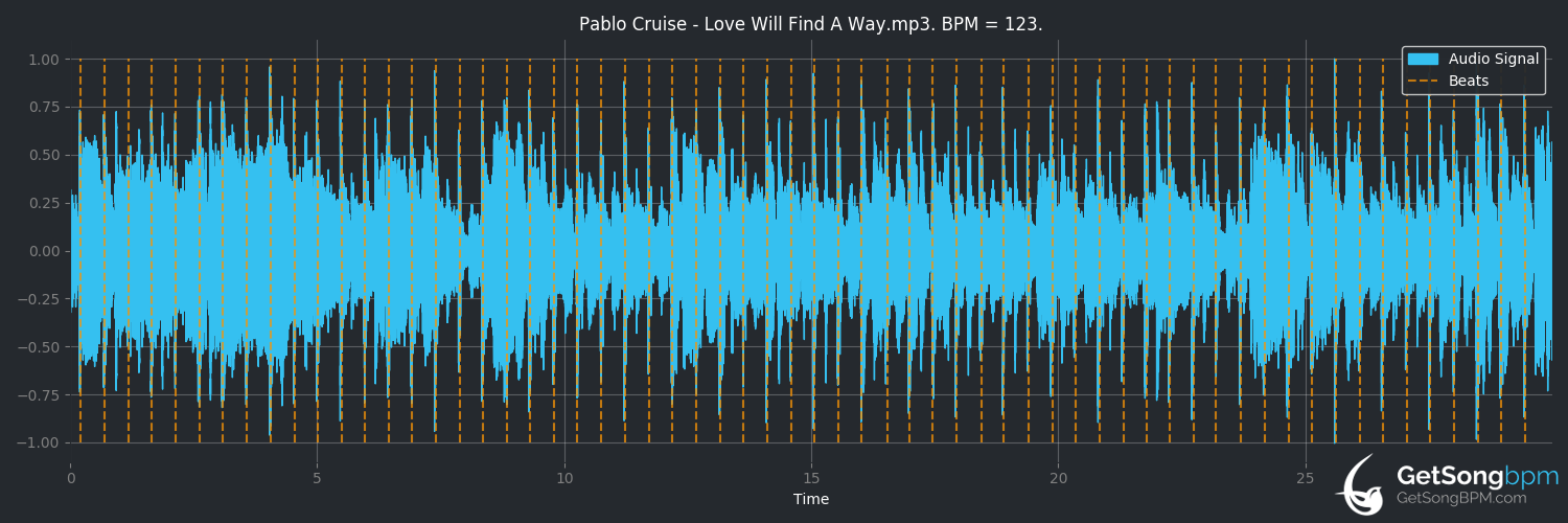 bpm analysis for Love Will Find a Way (Pablo Cruise)