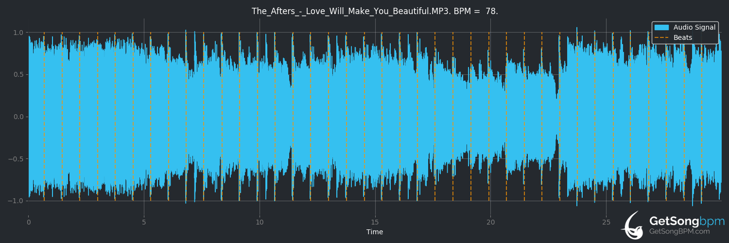 bpm analysis for Love Will Make You Beautiful (The Afters)