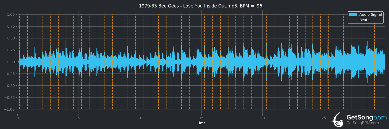 bpm analysis for Love You Inside Out (Bee Gees)