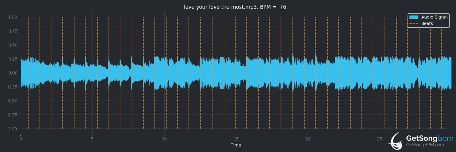 bpm analysis for Love Your Love the Most (Eric Church)