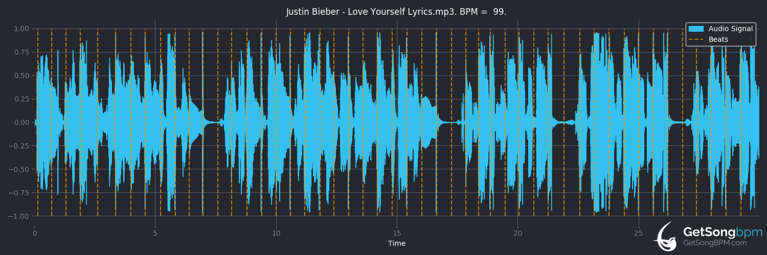 bpm analysis for Love Yourself (Justin Bieber)