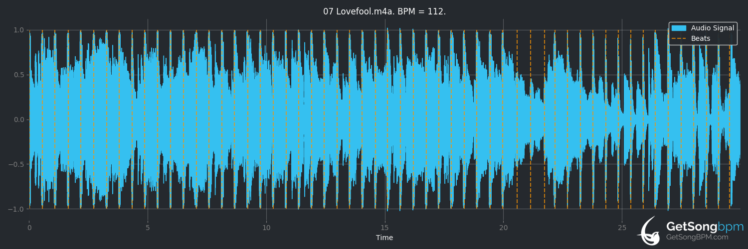 bpm analysis for Lovefool (The Cardigans)