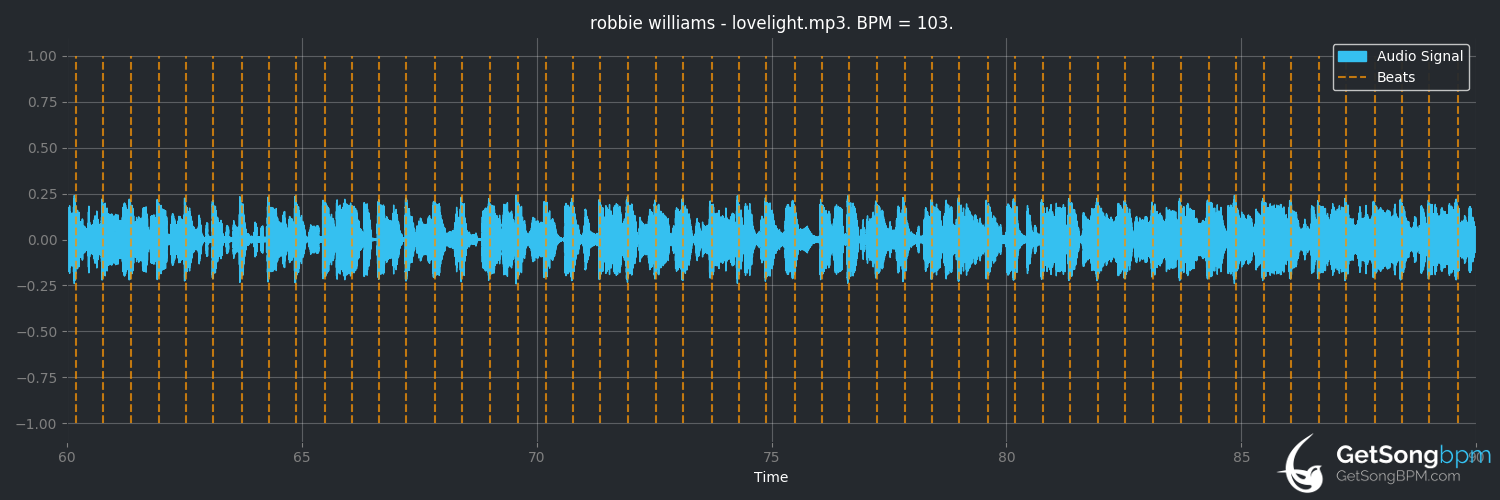 bpm analysis for Lovelight (Robbie Williams)
