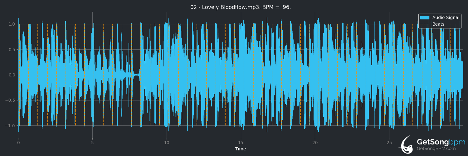 bpm analysis for Lovely Bloodflow (Baths)