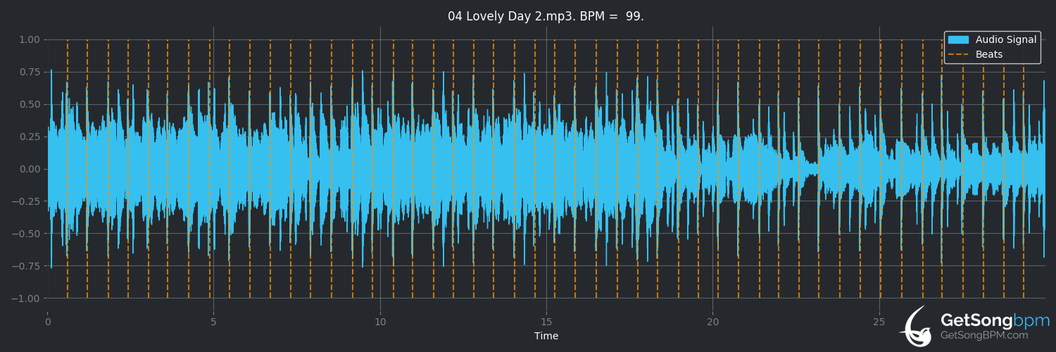 bpm analysis for Lovely Day (Bill Withers)