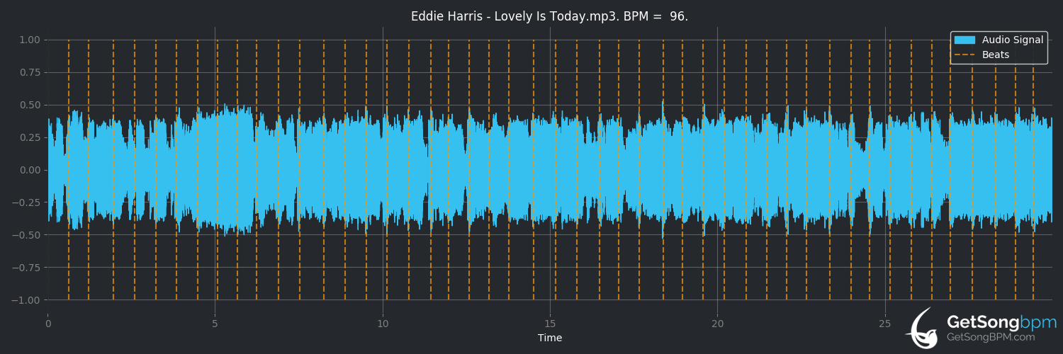 bpm analysis for Lovely Is Today (Eddie Harris)